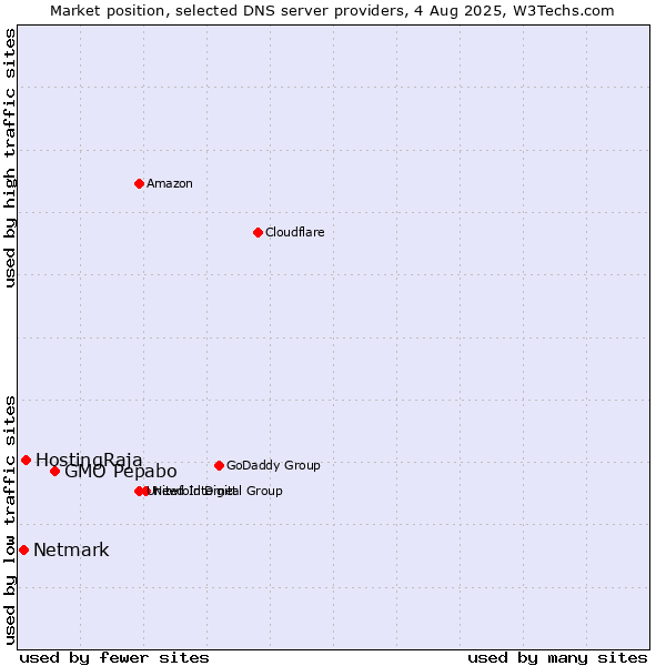 Market position of GMO Pepabo vs. HostingRaja vs. Netmark