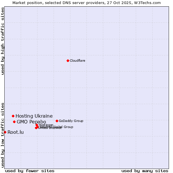 Market position of GMO Pepabo vs. Hosting Ukraine vs. Root.lu