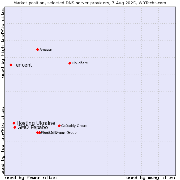 Market position of GMO Pepabo vs. Hosting Ukraine vs. Tencent