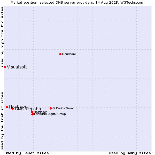 Market position of GMO Pepabo vs. Hostiran vs. Visualsoft