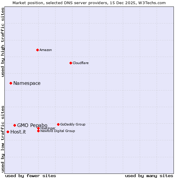 Market position of GMO Pepabo vs. Namespace vs. Host.it