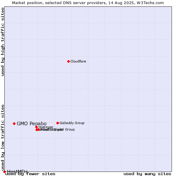Market position of GMO Pepabo vs. HostMDs