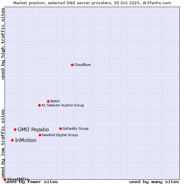 Market position of GMO Pepabo vs. InMotion vs. HostMDs