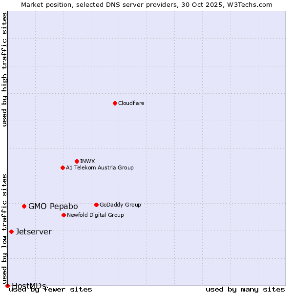 Market position of GMO Pepabo vs. Jetserver vs. HostMDs