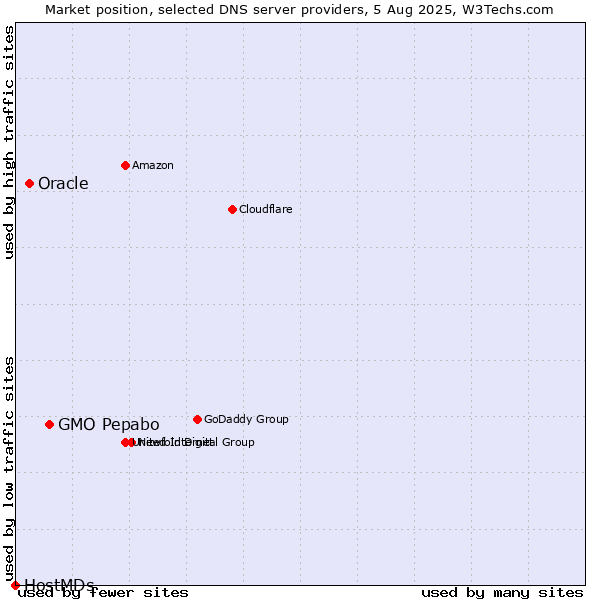 Market position of GMO Pepabo vs. Oracle vs. HostMDs