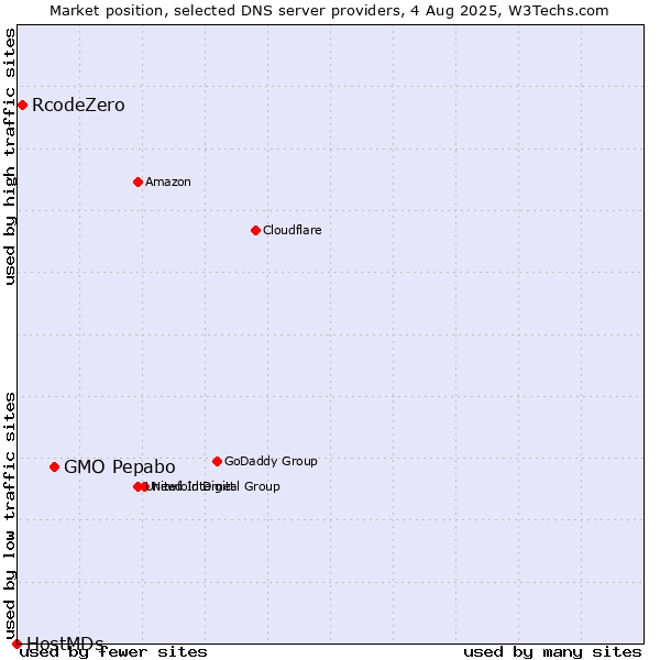 Market position of GMO Pepabo vs. RcodeZero vs. HostMDs