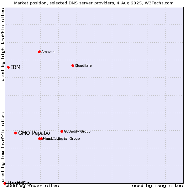 Market position of GMO Pepabo vs. IBM vs. HostMDs
