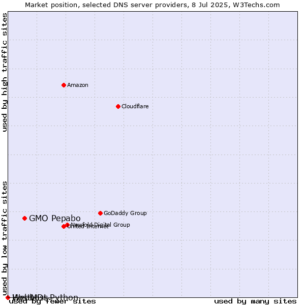 Market position of GMO Pepabo vs. Webhost Python vs. HostMDs
