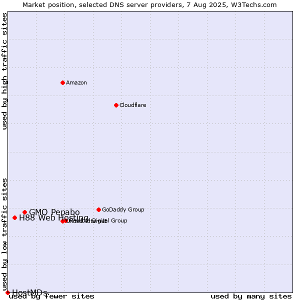 Market position of GMO Pepabo vs. H88 Web Hosting vs. HostMDs