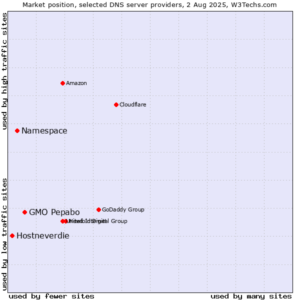 Market position of GMO Pepabo vs. Namespace vs. Hostneverdie