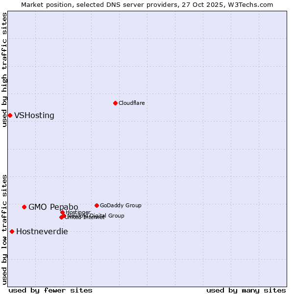 Market position of GMO Pepabo vs. Hostneverdie vs. VSHosting