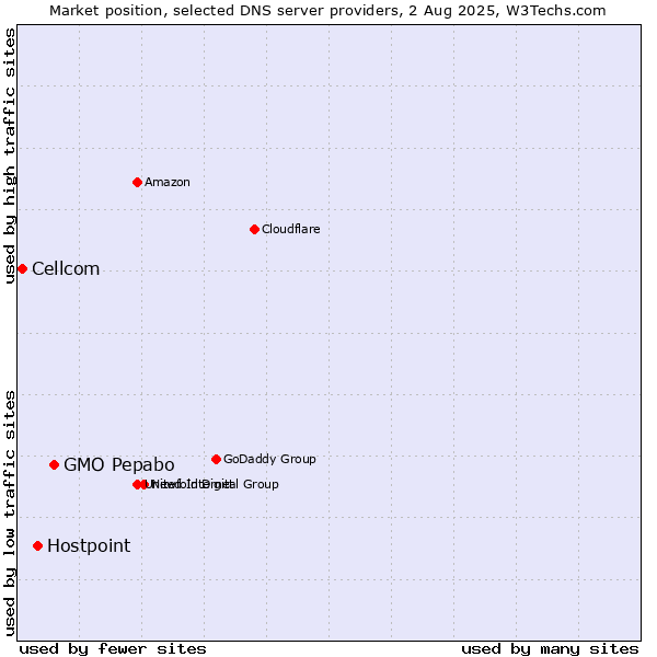 Market position of GMO Pepabo vs. Hostpoint vs. Cellcom