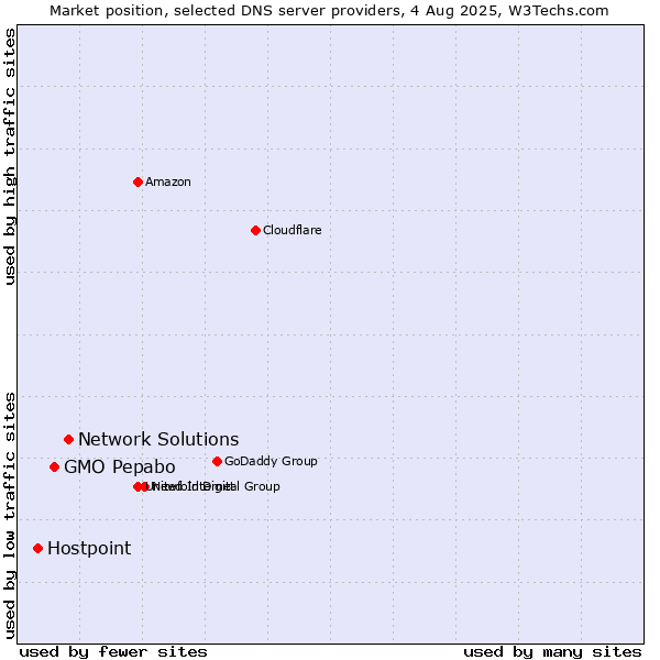 Market position of Network Solutions vs. GMO Pepabo vs. Hostpoint