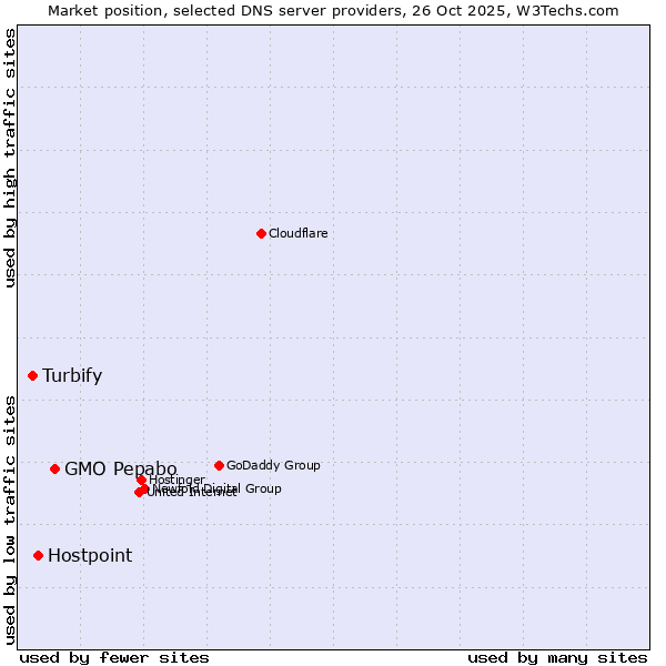 Market position of GMO Pepabo vs. Hostpoint vs. Turbify