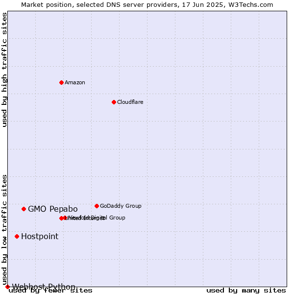 Market position of GMO Pepabo vs. Hostpoint vs. Webhost Python