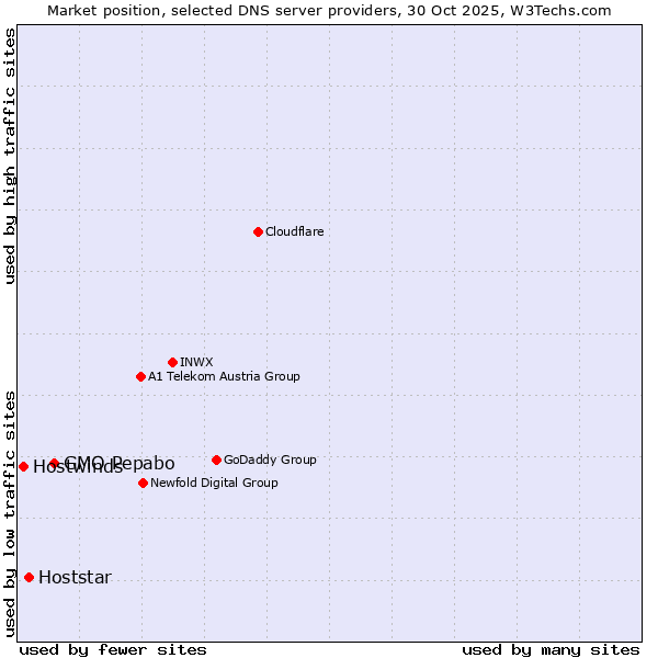 Market position of GMO Pepabo vs. Hoststar vs. Hostwinds
