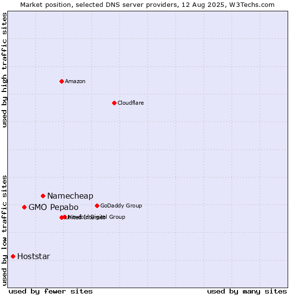 Market position of Namecheap vs. GMO Pepabo vs. Hoststar