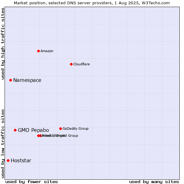 Market position of GMO Pepabo vs. Namespace vs. Hoststar