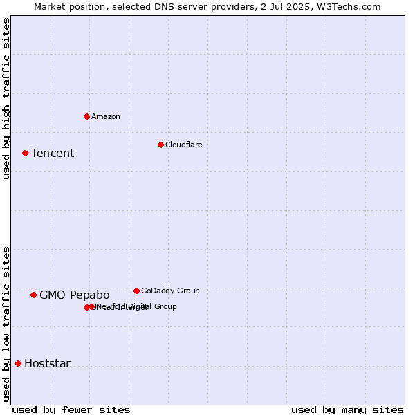 Market position of GMO Pepabo vs. Tencent vs. Hoststar