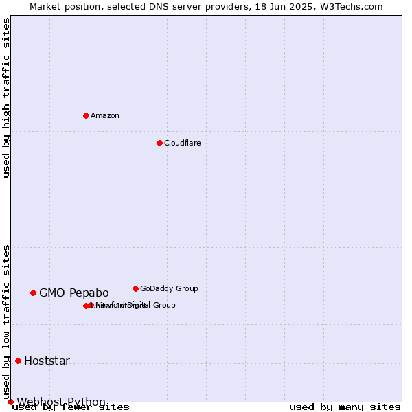 Market position of GMO Pepabo vs. Hoststar vs. Webhost Python
