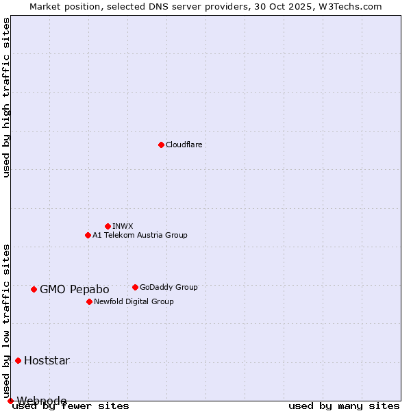 Market position of GMO Pepabo vs. Hoststar vs. Webnode