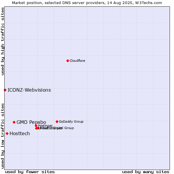 Market position of GMO Pepabo vs. Hosttech vs. ICONZ-Webvisions
