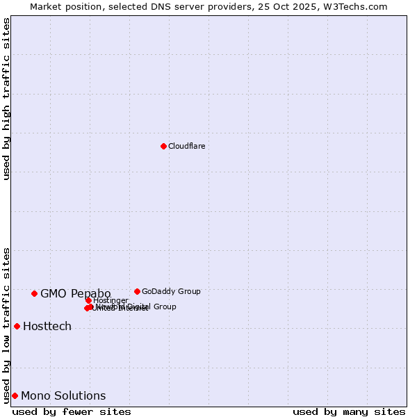 Market position of GMO Pepabo vs. Hosttech vs. Mono Solutions
