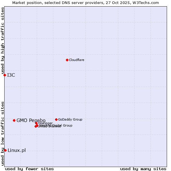 Market position of GMO Pepabo vs. Linux.pl vs. I3C