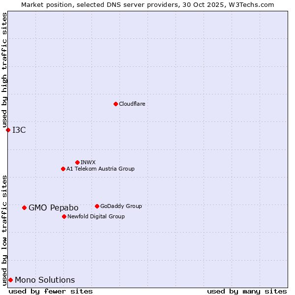 Market position of GMO Pepabo vs. Mono Solutions vs. I3C