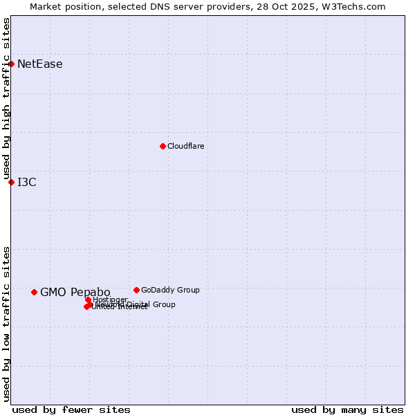 Market position of GMO Pepabo vs. I3C vs. NetEase