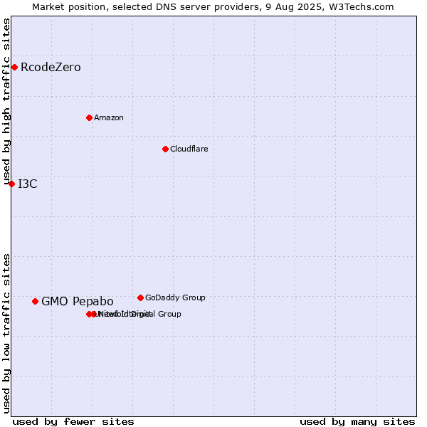 Market position of GMO Pepabo vs. RcodeZero vs. I3C