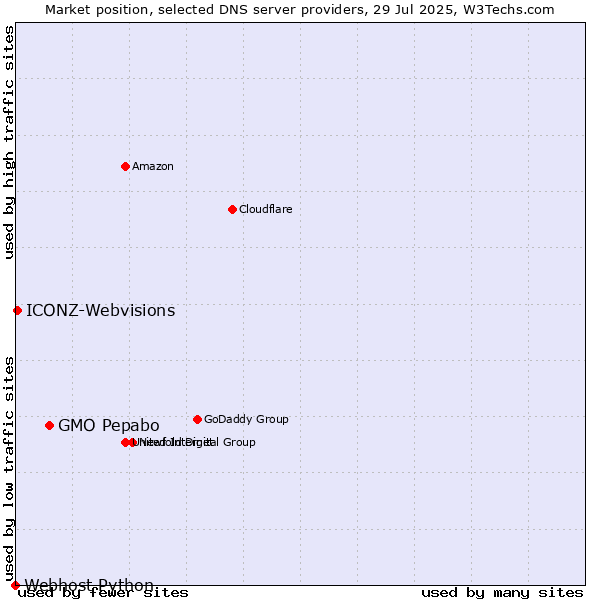 Market position of GMO Pepabo vs. ICONZ-Webvisions vs. Webhost Python