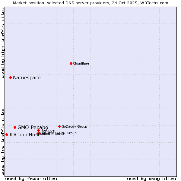 Market position of GMO Pepabo vs. Namespace vs. IDCloudHost