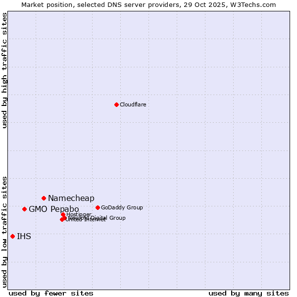Market position of Namecheap vs. GMO Pepabo vs. IHS
