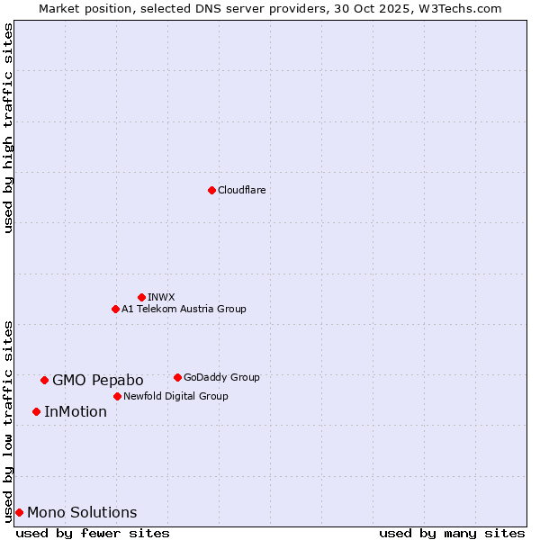 Market position of GMO Pepabo vs. InMotion vs. Mono Solutions