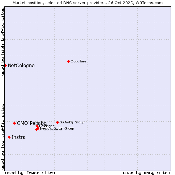 Market position of GMO Pepabo vs. Instra vs. NetCologne