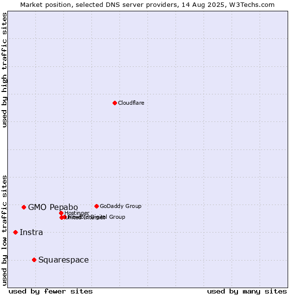 Market position of Squarespace vs. GMO Pepabo vs. Instra