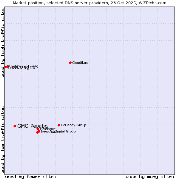 Market position of GMO Pepabo vs. Internet.BS vs. NetCologne