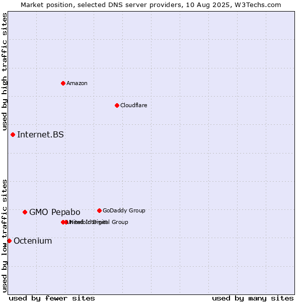 Market position of GMO Pepabo vs. Internet.BS vs. Octenium