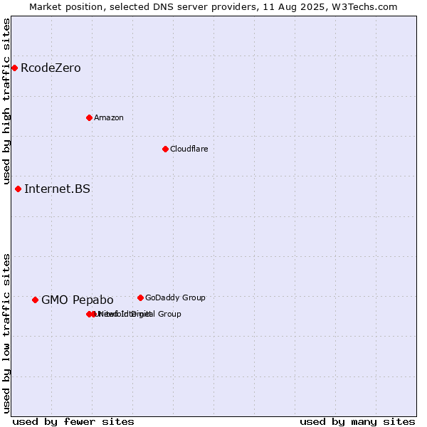 Market position of GMO Pepabo vs. Internet.BS vs. RcodeZero