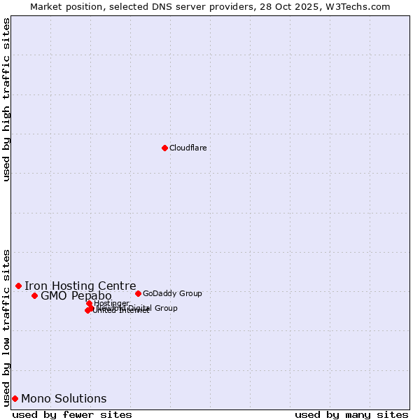 Market position of GMO Pepabo vs. Iron Hosting Centre vs. Mono Solutions