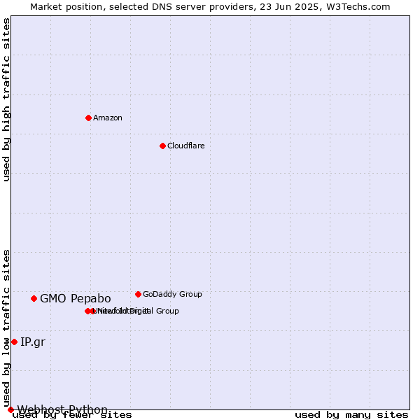 Market position of GMO Pepabo vs. IP.gr vs. Webhost Python