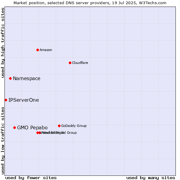 Market position of GMO Pepabo vs. Namespace vs. IPServerOne