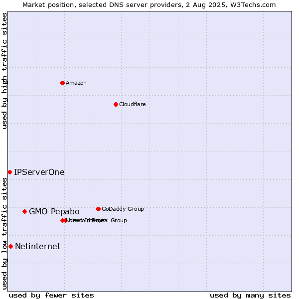 Market position of GMO Pepabo vs. Netinternet vs. IPServerOne
