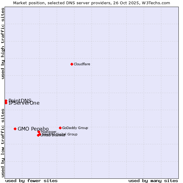 Market position of GMO Pepabo vs. PointDNS vs. IPServerOne