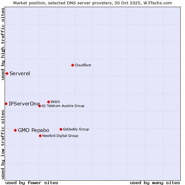 Market position of GMO Pepabo vs. Serverel vs. IPServerOne
