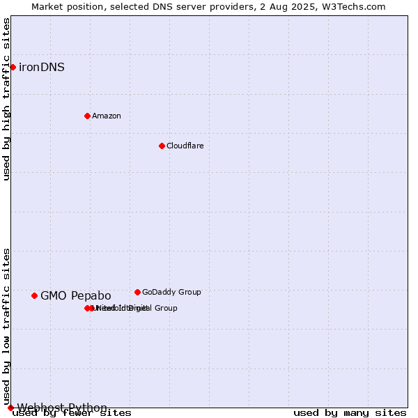 Market position of GMO Pepabo vs. ironDNS vs. Webhost Python