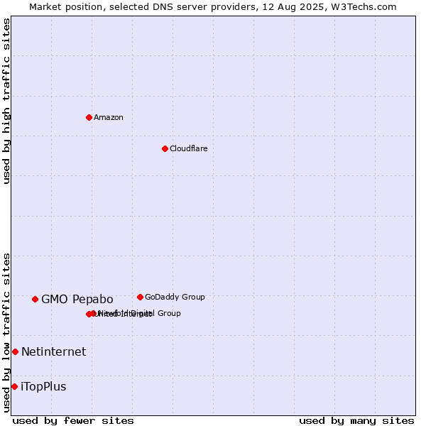 Market position of GMO Pepabo vs. Netinternet vs. iTopPlus