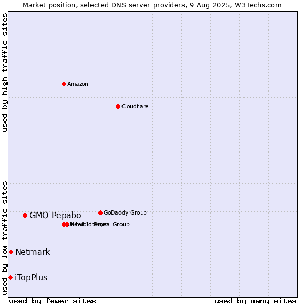 Market position of GMO Pepabo vs. Netmark vs. iTopPlus