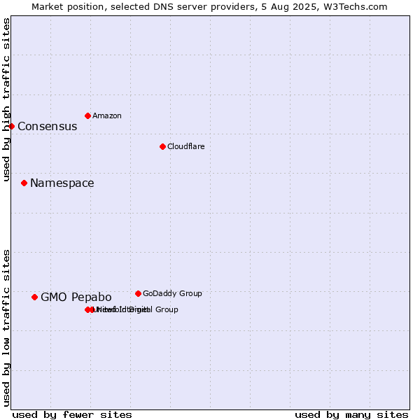 Market position of GMO Pepabo vs. Namespace vs. Consensus